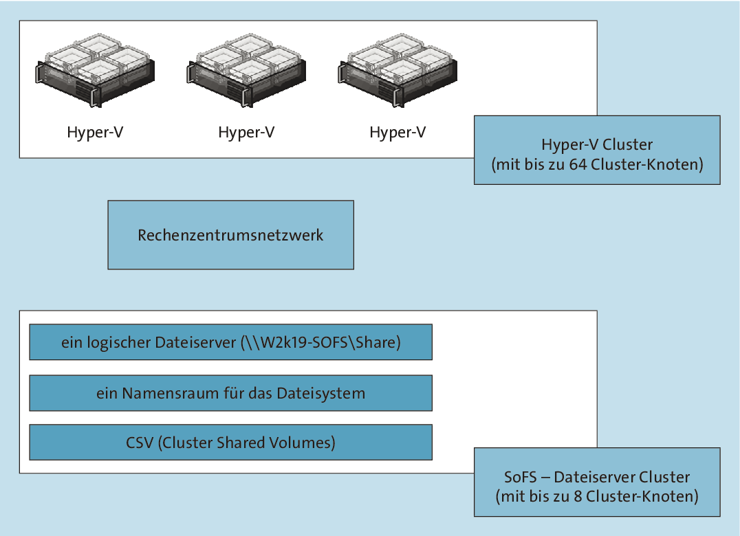 SoFS im schematischen Überblick