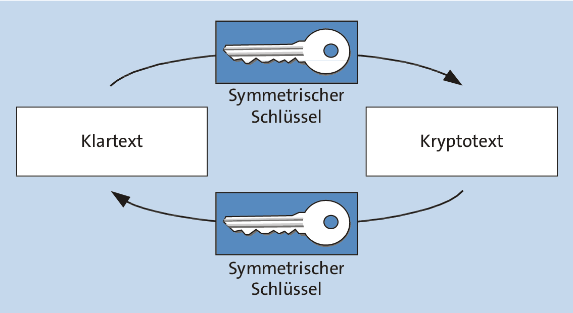 Symmetrische Verschlüsselung