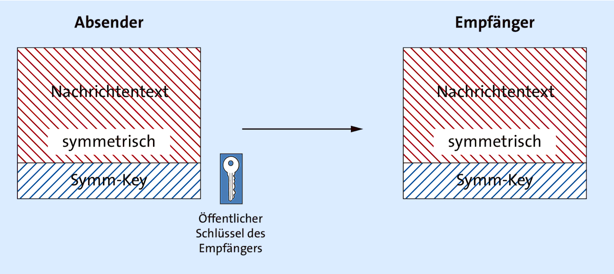 Verschlüsseln des symmetrischen Schlüssels und Übertragen der Daten