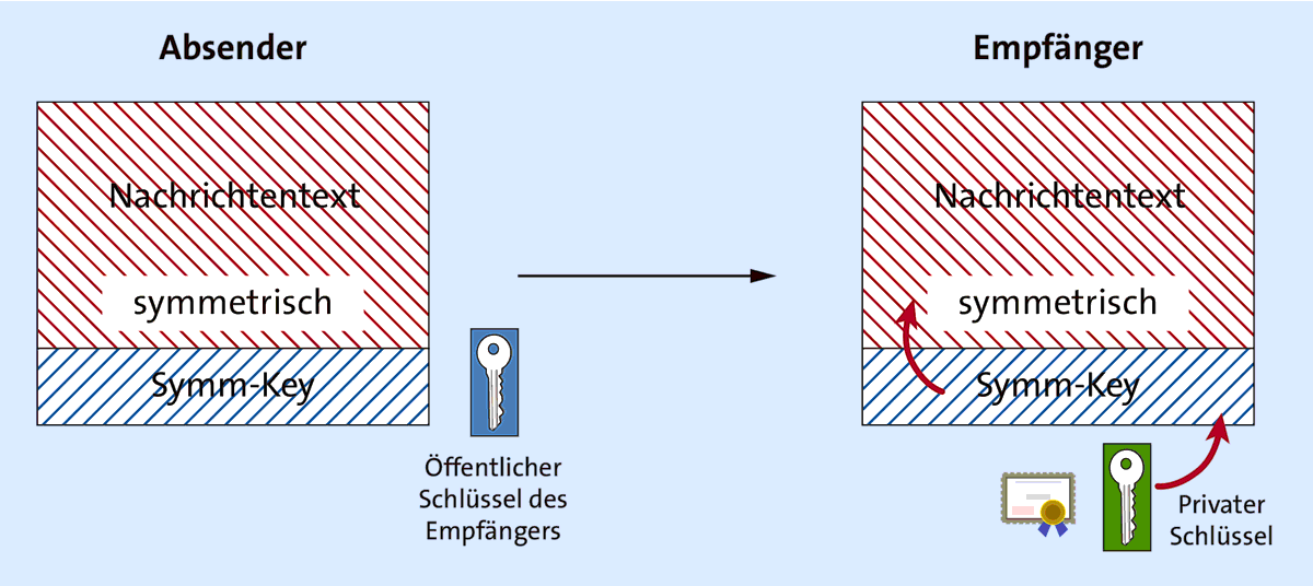 Entschlüsseln auf der Empfängerseite