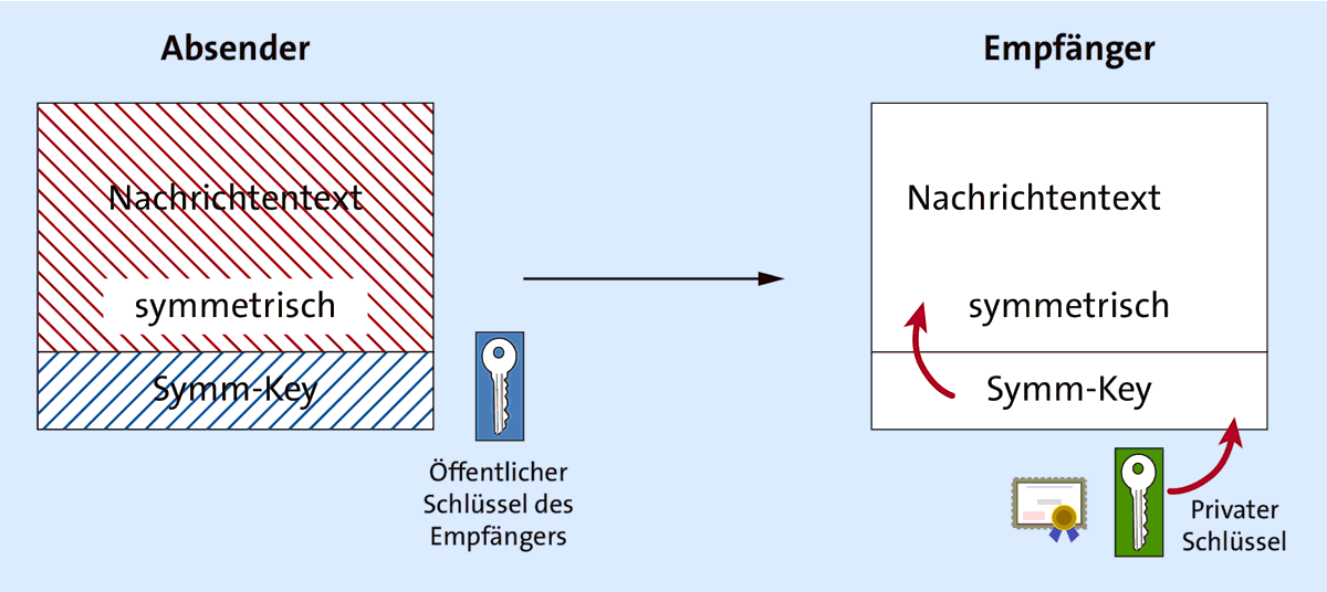 Erfolgreiche Entschlüsselung der Daten durch den Empfänger