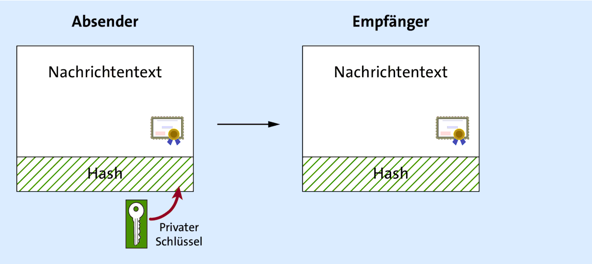 Die Nachricht mit dem verschlüsselten Hashwert und dem Zertifikat