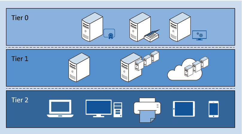 Das Ebenenmodell von Microsoft