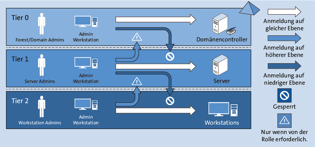 Logon-Möglichkeiten und Beschränkungen im Ebenenmodell (Quelle: https://docs.microsoft.com/de-de/windows-server/identity/securing-privileged-access/securing-privileged-access-reference-material#ADATM_BM)