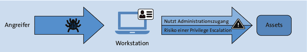 Ein Angreifer kann eine User-Workstation infizieren und verwendete administrative Anmeldeinformationen ausnutzen.