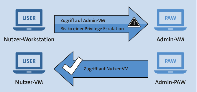 User-VM mit einer Admin-PAW