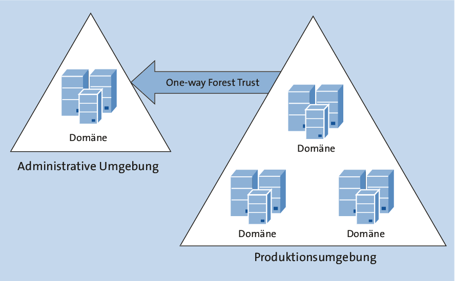 Unidirektionale Vertrauensstellung von der Produktions-Gesamtstruktur zur Admin-Gesamtstruktur