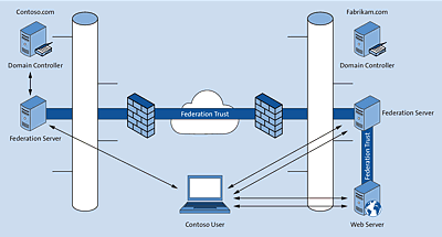 AD FS-Infrastruktur-Beispiel (Quelle: http://i1.wp.com/www.netwatch.me/wp-content/uploads/2015/07/ADFS-overview.png)