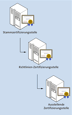 Aufbau einer dreistufigen Zertifizierungsstellenhierarchie