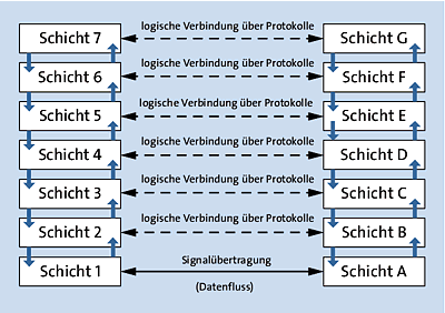 Allgemeines Schichtenmodell