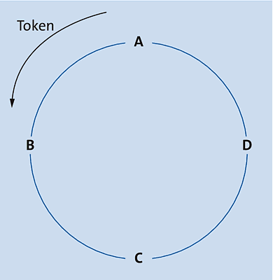 Token-Bus mit den genannten Endgeräten