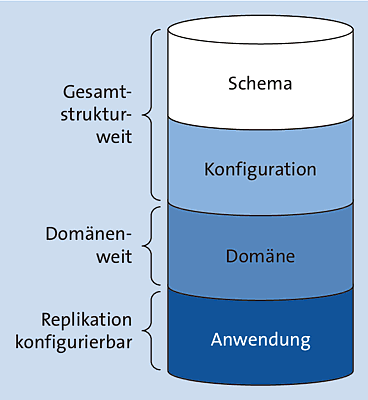 AD-Datenbank mit Replikationsbereichen