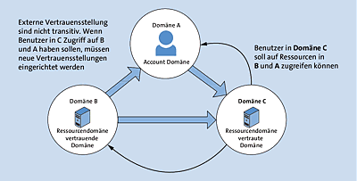 Beispiel einer unidirektionalen Vertrauensstellung