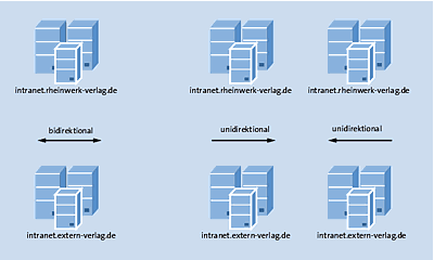 Bidirektional vs. unidirektional