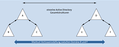 Beispiel einer Shortcut-Vertrauensstellung zwischen Domäne B und Domäne F