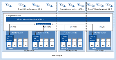 Schematische Darstellung der Funktion von Cluster Sets