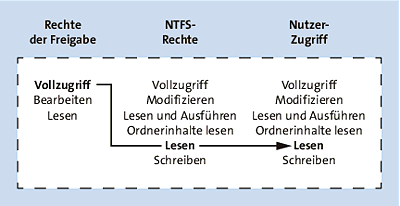 Darstellung einer Vollzugriff-Dateifreigabe-Berechtigung