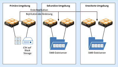 Verteilung von Replikaten über zwei Replikationsinstanzen