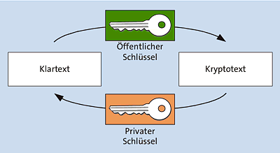 Bei asymmetrischen Verfahren werden ein öffentlicher Schlüssel und der dazu passende private Schlüssel verwendet.