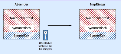 Verschlüsseln des symmetrischen Schlüssels und Übertragen der Daten