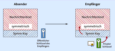 Entschlüsseln auf der Empfängerseite