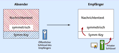 Erfolgreiche Entschlüsselung der Daten durch den Empfänger