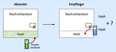 Die digitale Signatur konnte geprüft werden.