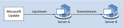 Upstream- und Downstreamserver