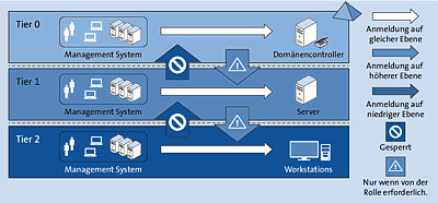 Kontrollmöglichkeiten und Ausschlüsse im Ebenenmodell (Quelle: https://docs.microsoft.com/de-de/windows-server/identity/securing-privileged-access/securing-privileged-access-reference-material#ADATM_BM)