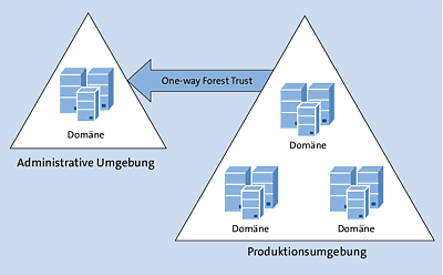 Unidirektionale Vertrauensstellung von der Produktions-Gesamtstruktur zur Admin-Gesamtstruktur