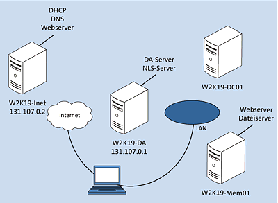 DirectAccess-Testumgebung