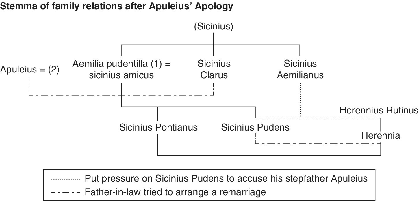 Chart of the family relations after Apuleius Apology, where Sicinius Clarus and Sicinius Pudens trying to arrange a remarriage and Sicinius Aemilianus putting pressure on Sicinius Pudens to accuse Apuleius.