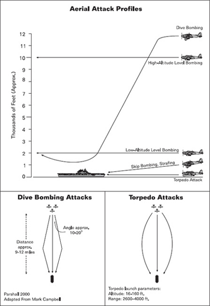 Fig. 6-3. Japanese navy aerial attack methods