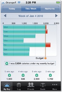 Health and fitness apps, like all apps that collect user info, gives users boredom-busting opportunities to explore their personal histories. Lose It! (left) lets you browse your calorie intake on weekly, daily, and meal-by-meal basis to review your weight-loss progress; here, a chart lets you explore your daily calories. RunKeeper (right) stores your running stats, letting you revel in minute-by-minute reviews of all of your runs. Here, a bar chart shows your pace for every minute of the run; tap a bar to see its details.