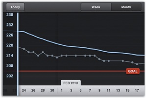 Turn Weightbot on its left side (top) to see stats and a progress bar toward your goal; flip it to its right side (bottom) to see a line graph of your weight over time.