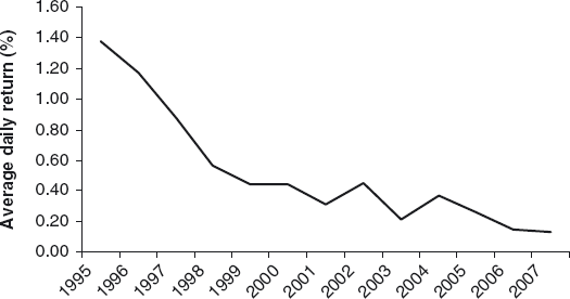 Decay of contrarian strategy