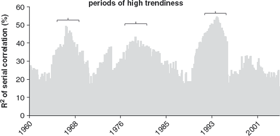 History of serial correlation