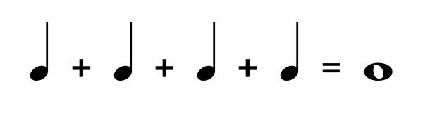 4 quarter notes equal 1 whole note.