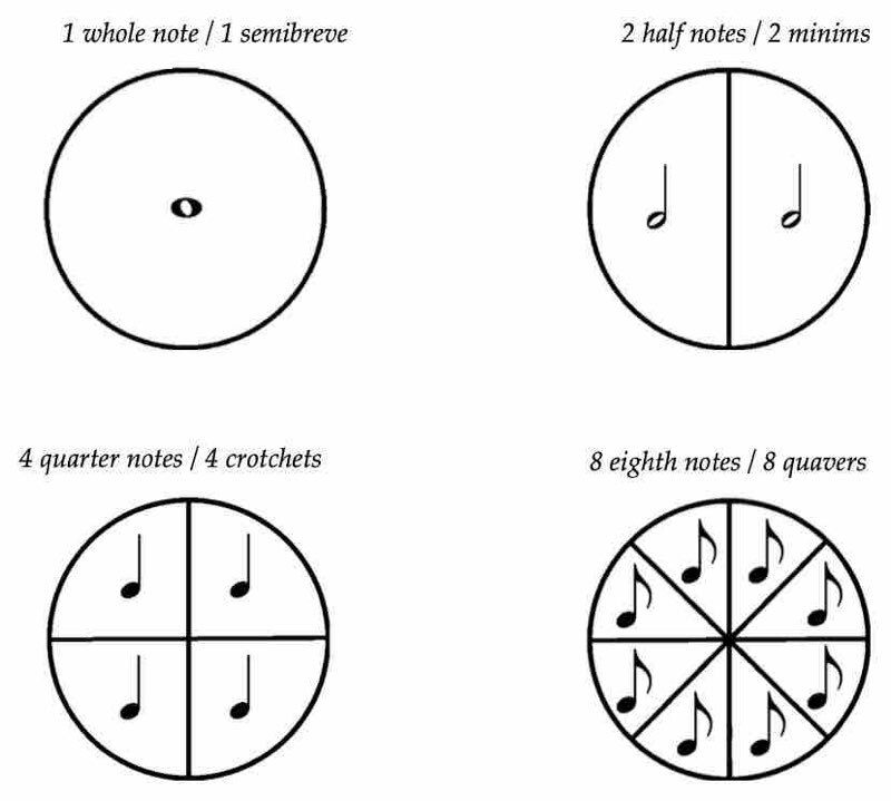 How note values related to each other (in a pie).