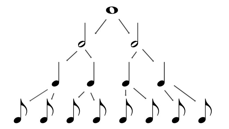 The note values tree