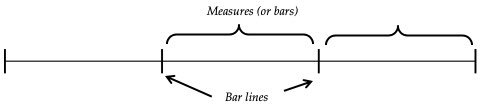 Measures (or bars) and bar lines