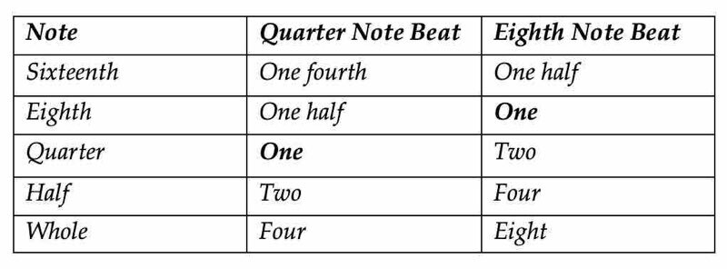 Table of eighth note beats