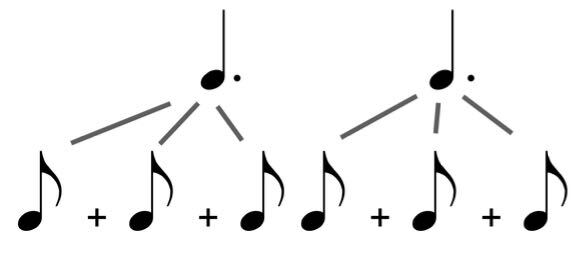 Every dotted quarter note is equal to three eighth notes