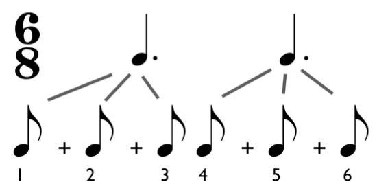 Six-eight time: A compound duple time signature