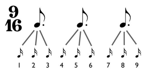 The time signature nine-sixteenths