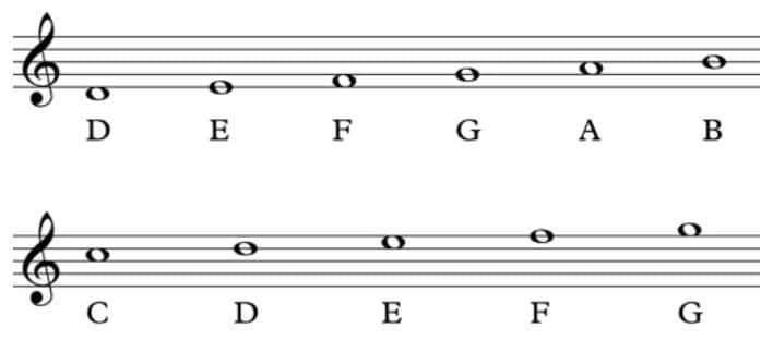 Notes on the treble clef, from D to G