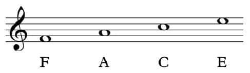 The first four spaces on the treble clef spell out ‘FACE’