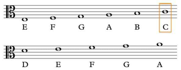 Notes on the alto clef