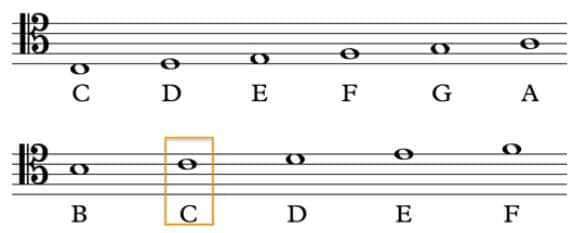 Notes on the tenor clef