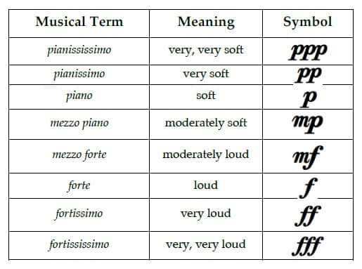 Table of dynamic nuances